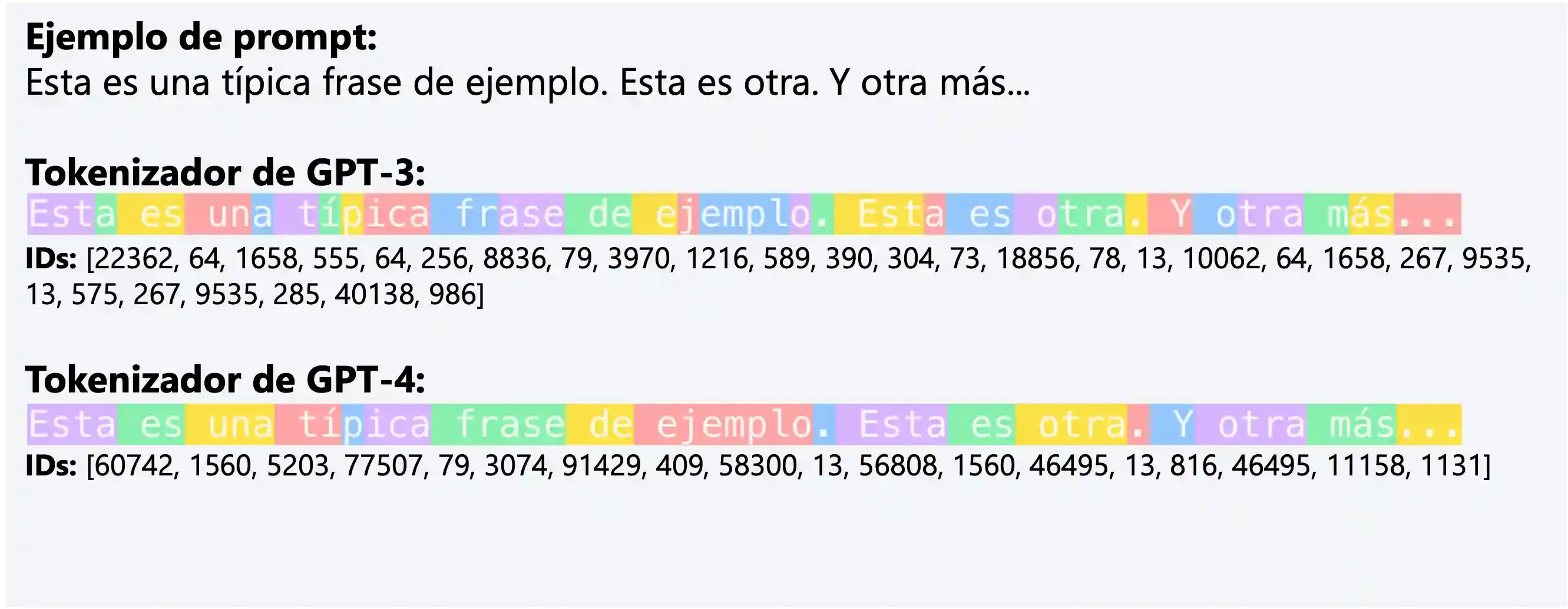 Diagrama mostrando cómo la frase 'La IA Generativa tokeniza prompts.' se descompone en tokens por dos modelos diferentes. Un modelo simple la divide por palabras, mientras que un modelo avanzado la divide en sub-palabras como 'Gener' y 'ativa'.